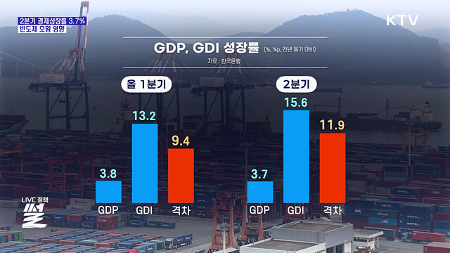 2분기 경제성장률 3.7%···반도체 호황 영향