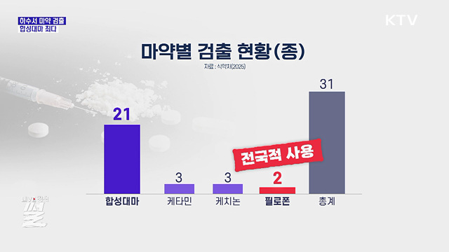 생활하수서 불법마약 검출···합성대마 최다