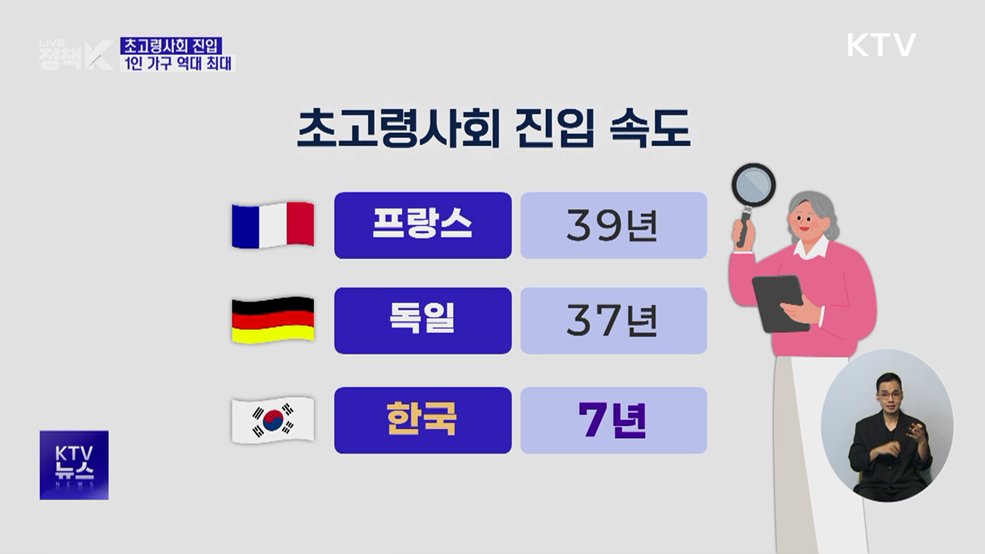 한국, 초고령사회 진입···5명 중 1명은 65세 이상