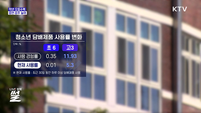 청소년 건강 7년 추적조사···흡연·음주 늘고 운동 줄어