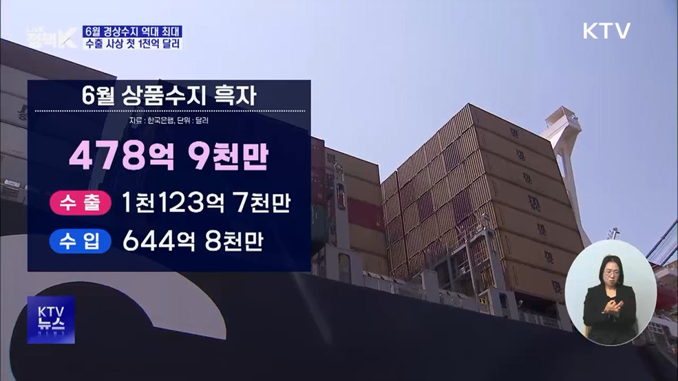 6월 경상수지 또 신기록···수출 사상 첫 1천억 달러