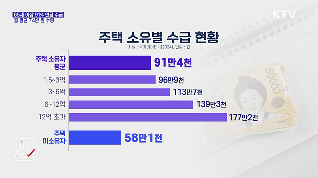 65세 이상 91% 연금 수급···월 평균 74만 원 수령