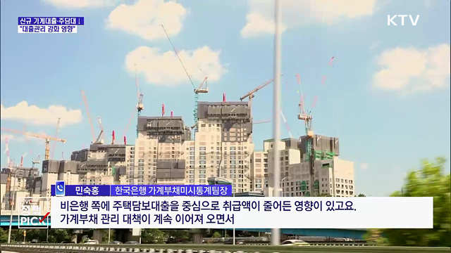신규 가계대출·주담대 감소···"대출관리 강화 영향"