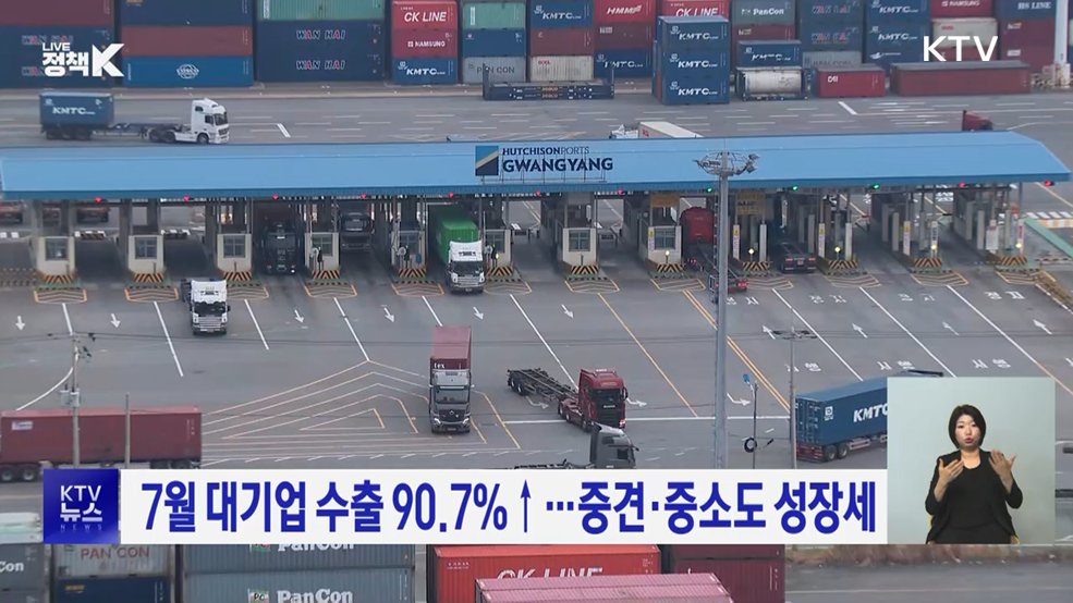 7월 대기업 수출 90.7%↑···중견·중소도 성장세