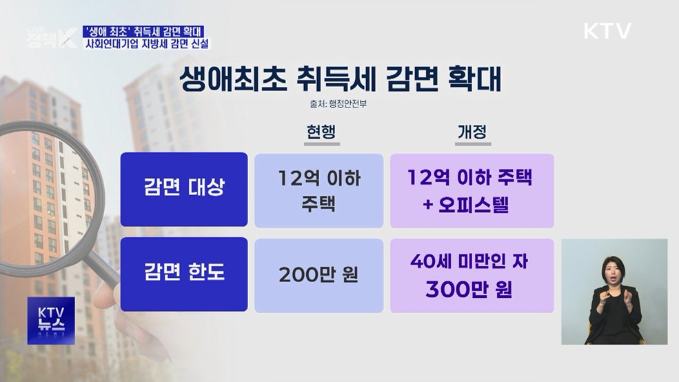 '생애 최초' 취득세 감면 확대···사회연대기업 지방세 감면 신설