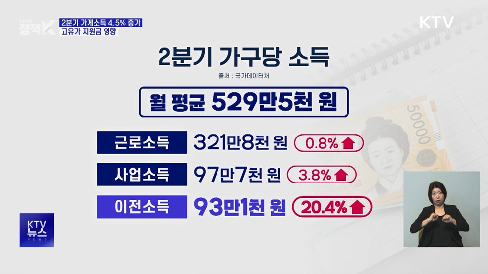 2분기 가계소득 4.5%↑···고유가 지원금에 이전소득 늘어