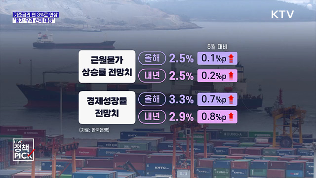 기준금리 '연속 인상' 연 3%···"물가 우려 선제 대응"