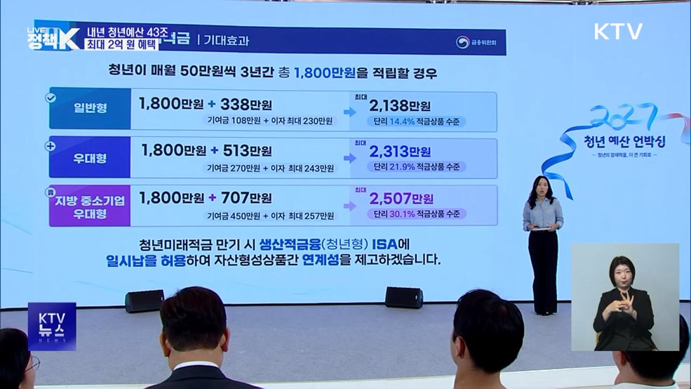 내년 청년예산 43조···최대 2억 원 혜택