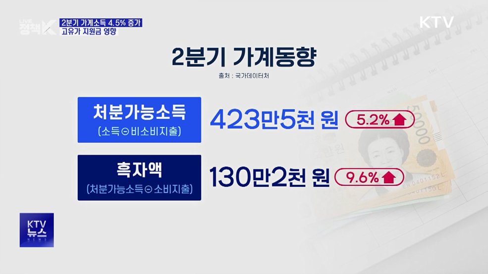 2분기 가계소득 4.5%↑···고유가 지원금에 이전소득 늘어