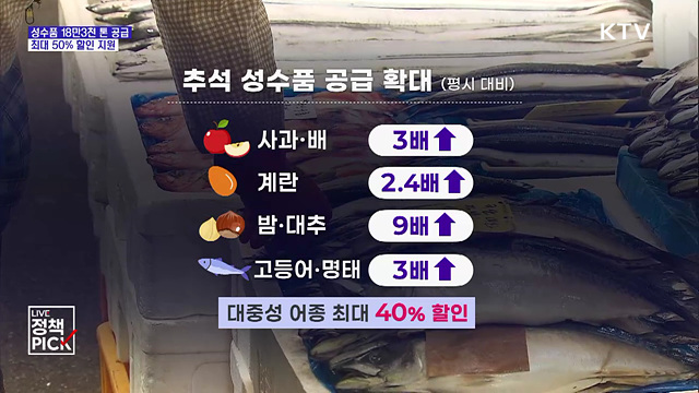 추석 성수품 '역대 최대' 18만3천 톤···최대 50% 할인