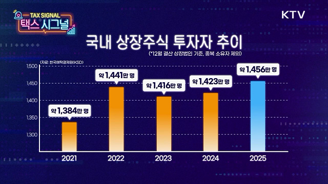 스마트한 개미들을 위한 자산 투자 시그널