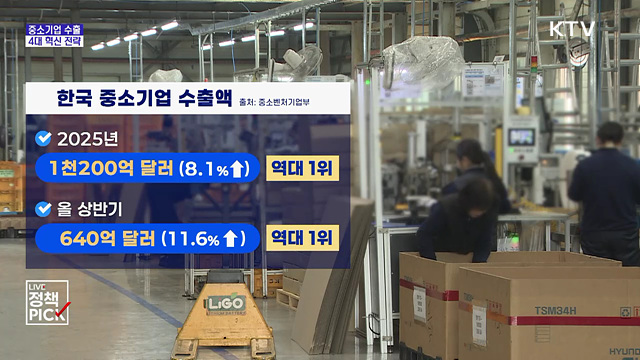 중소기업 연 수출 1천800억 달러 목표···4대 전략 마련