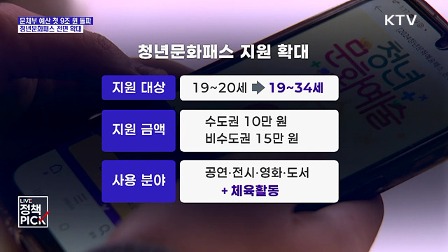 문체부 예산 첫 9조 원 돌파···청년문화패스 전면 확대