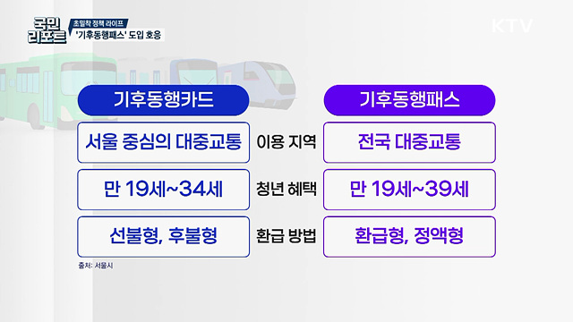 전국 대중교통 이용 가능 '기후동행패스' 호응