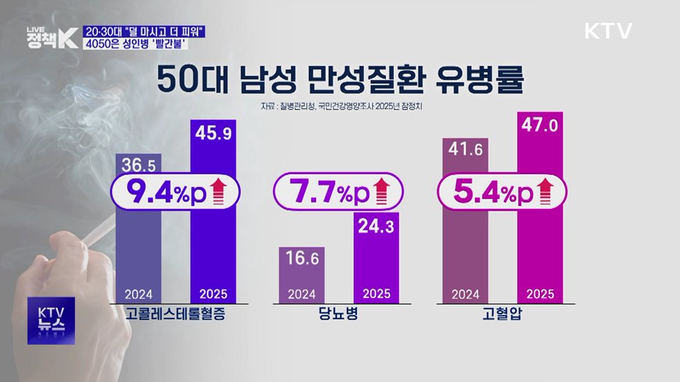 20·30대 "덜 마시고 더 피워"···4050은 성인병 '빨간불'