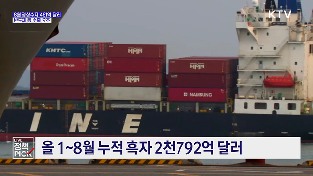 8월 경상수지 461억 달러 흑자···반도체 수출 호조