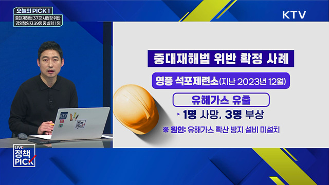 중대재해법 37곳 사업장 위반···경영책임자 39명 중 실형 1명