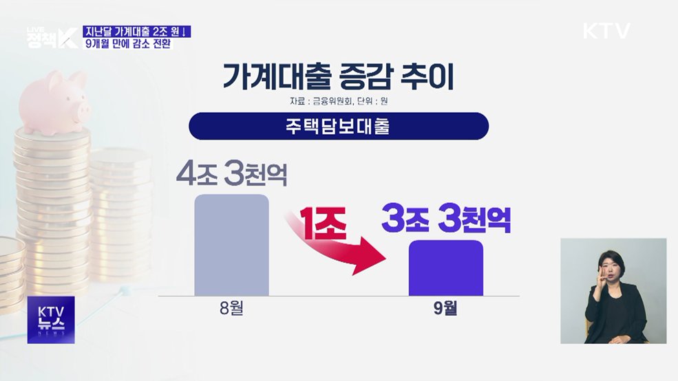 지난달 가계대출 올해 첫 감소···'빚투' 줄었다