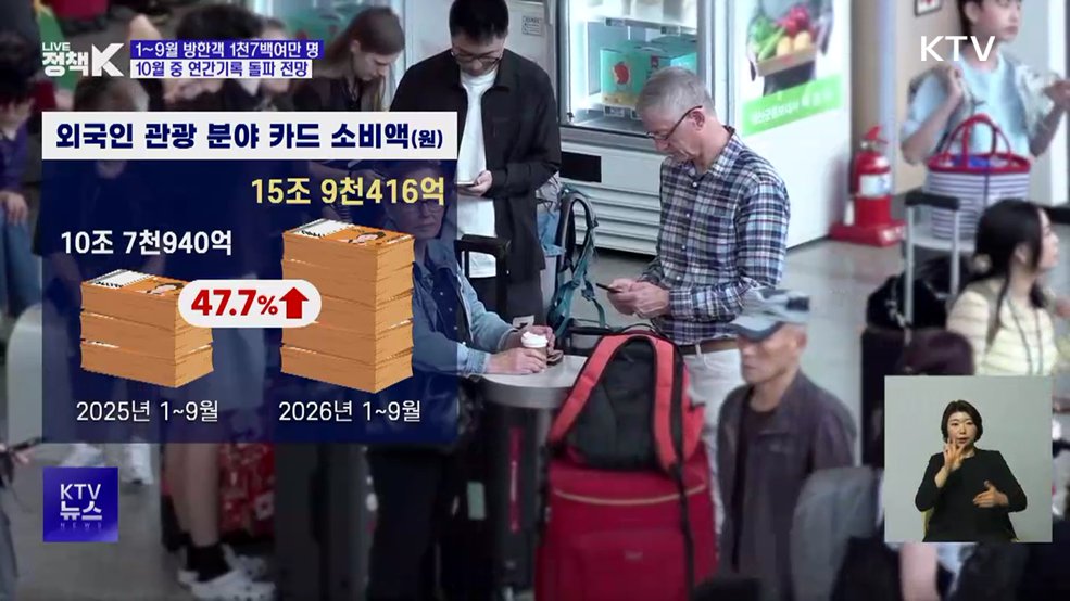 9월까지 방한객 1천711만 명···연간 기록 돌파 눈앞