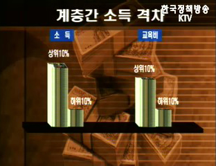 소득양극화 심화