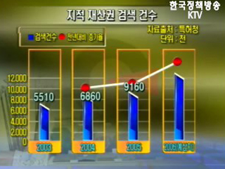 특허 경쟁력 높아졌다