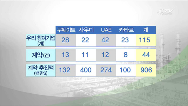 중소기업·청년인력 중동 진출 기반 마련