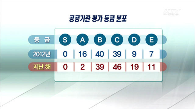 공공기관 경영실적 하락…낙제점 수두룩