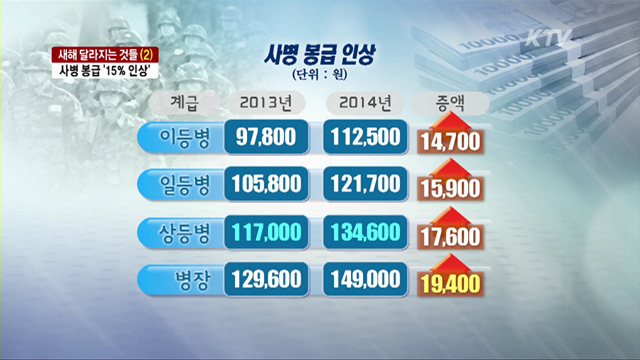 새해 달라지는 것들-사병 봉급 '15% 인상'