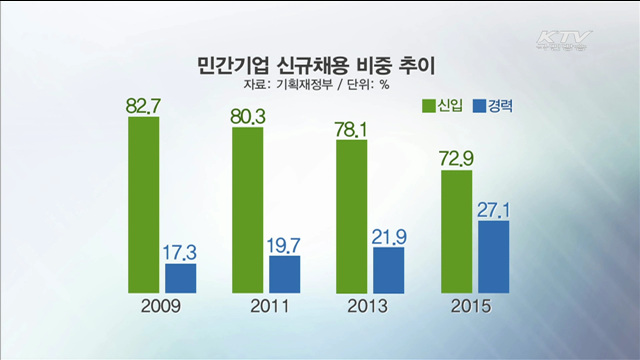 민간기업, 청년 일자리 기회 16만개 창출