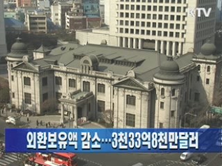 외환보유액 감소…3천33억8천만달러