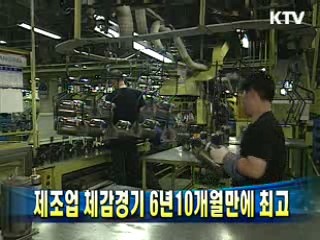 제조업 체감경기 6년10개월만에 최고