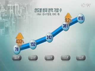 '매출 1천억 벤처' 416개···1년새 9% 증가