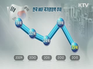 한국 국가경쟁력 25위···"취약 부분 개선"
