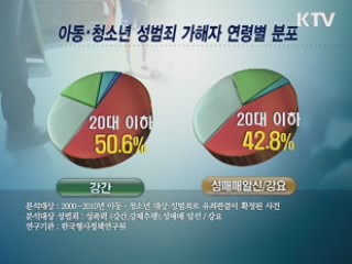 성범죄 피해자·가해자 점점 어려진다