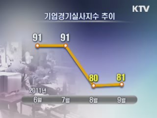 대외 불확실성 증가···기업 체감경기 침체