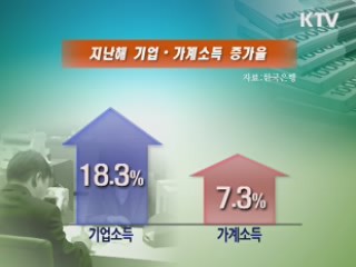 기업-가계 양극화 '해법은 일자리'