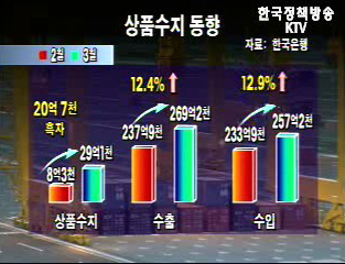 3월 경상수지 3억7천만달러 적자