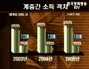 2006년 양극화 해소되야 경제도약 - 양극화 해소