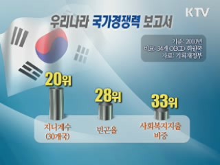 한국 경쟁력, 경제 '양호' 사회통합 '취약'