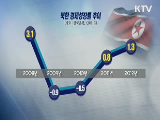 북한 작년 성장률 1.3%···4년만에 최고