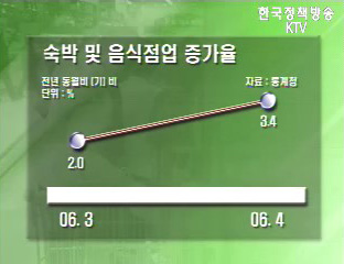 고유가에도 서비스업 호조, 물가 안정세