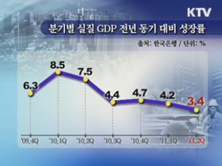2분기 GDP 3.4% 성장···국민소득 감소