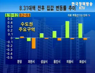 8.31 대책 발표 후 주택시장 동향과 전망