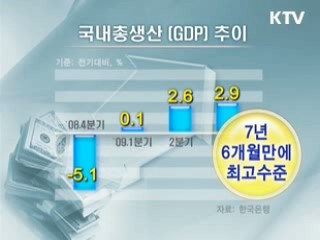 3분기 GDP 성장률 7년반만에 최고