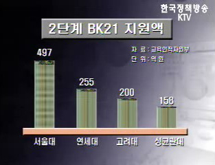 ‘2단계 BK21’에 7년간 2조3백억 지원