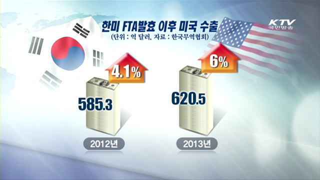 한미FTA 발효 2주년…미국시장 점유율 상승