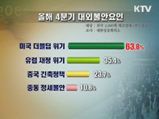 기업 경기전망 30개월만에 기준치 이하