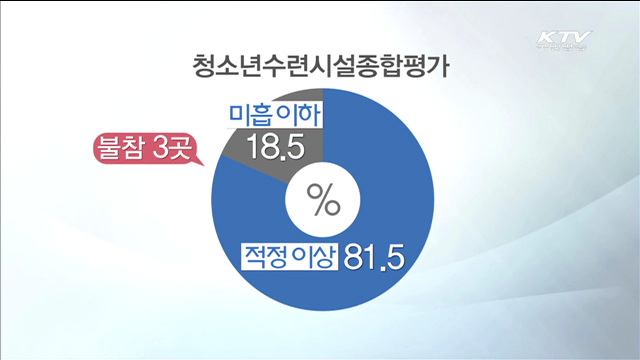 청소년수련시설 종합평가 '적정 이상' 81.5%