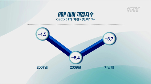한국 재정건정성, OECD 회원국 중 '최우수' 평가