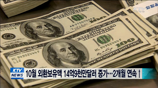 10월 외환보유액 14억9천만달러 증가…2개월 연속↑